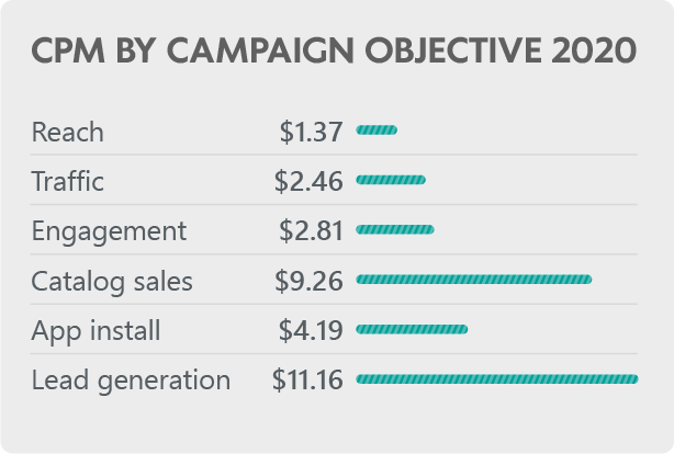 Facebook advertising campaigns CPM by objective 2018 l Statistic