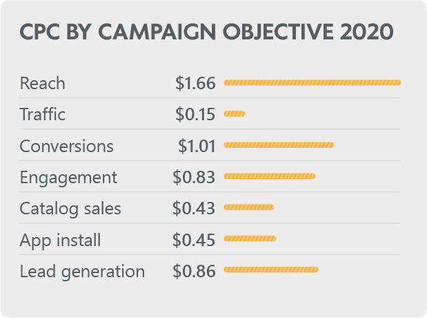 Facebook deals campaign costs